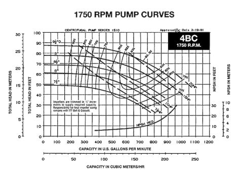 1 2 hp centrifugal water pump curve|centrifugal pump curve range.